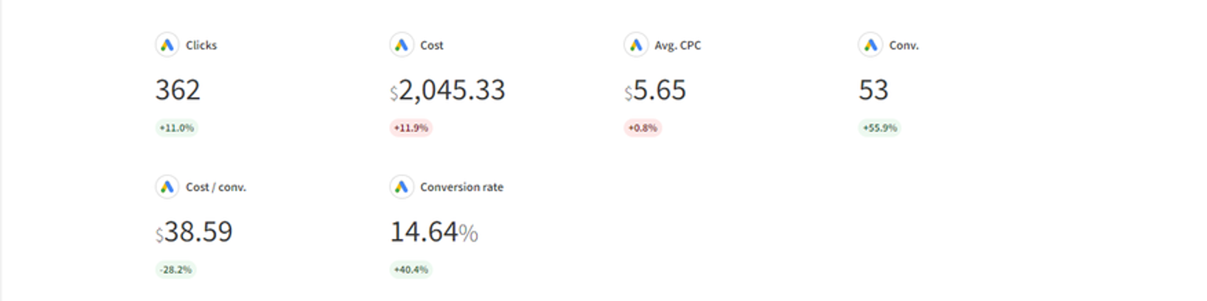 Google Ads 30-day report: 362 clicks, 53 conversions, $38.59 cost per conversion, 14.64% conversion rate