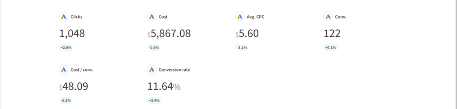 Google Ads 90-day report: 1,048 clicks, 122 conversions, $48.09 cost per conversion
