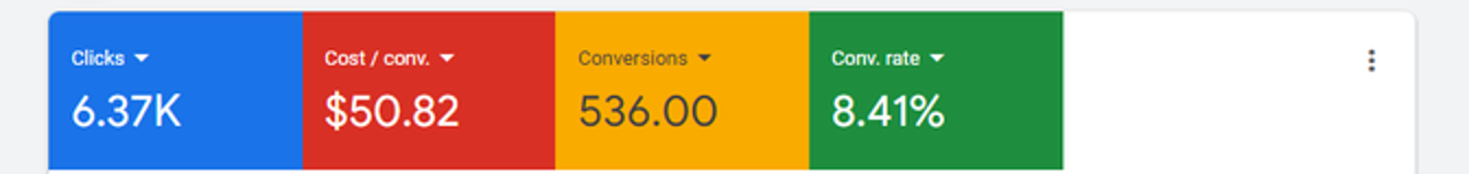 Google Ads dashboard showing 536 leads generated for a construction client